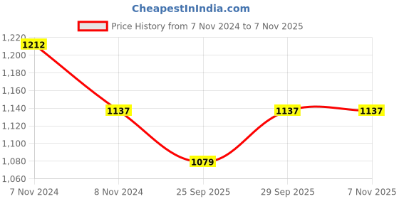 moglix.com KEC NUP-210 Cylindrical Roller Bearing, 50x90x20 mm kec Price History Graph from 7 Nov 2024 to 6 Nov 2025