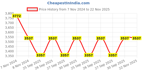 moglix.com KEC NUP-218 Cylindrical Roller Bearing, 90x160x32 mm kec Price History Graph from 7 Nov 2024 to 22 Nov 2025