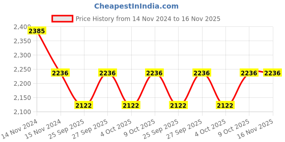 moglix.com KEC NUP-2214 Cylindrical Roller Bearing, 70x125x33 mm kec Price History Graph from 14 Nov 2024 to 16 Nov 2025