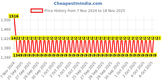moglix.com KEC NUP-310 Cylindrical Roller Bearing, 50x110x30 mm kec Price History Graph from 7 Nov 2024 to 18 Nov 2025