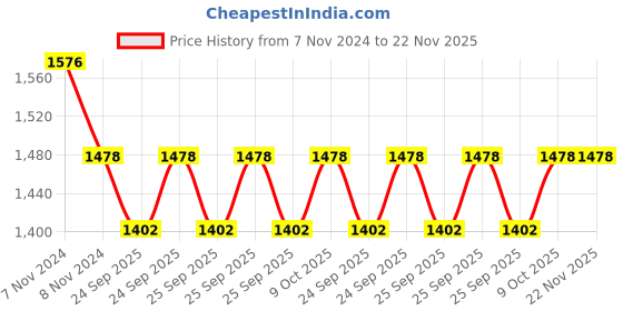 moglix.com KEC NUP-310-N Cylindrical Roller Bearing, 50x110x31 mm kec Price History Graph from 7 Nov 2024 to 22 Nov 2025