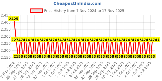 moglix.com KEC NUP-311 Cylindrical Roller Bearing, 55x120x32 mm kec Price History Graph from 7 Nov 2024 to 17 Nov 2025