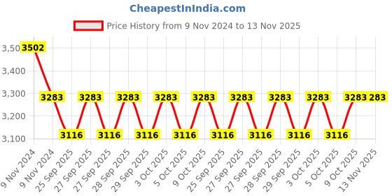 moglix.com KEC NUP-315 Cylindrical Roller Bearing, 75x160x39 mm kec Price History Graph from 9 Nov 2024 to 13 Nov 2025