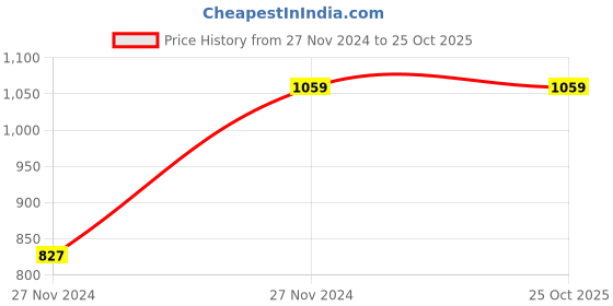 moglix.com KEI 0.5 Sqmm 1 Core FR Yellow Copper PVC Insulated Unsheathed Multistrand Flexible Cable, Length: 100 m kei Price History Graph from 27 Nov 2024 to 25 Oct 2025