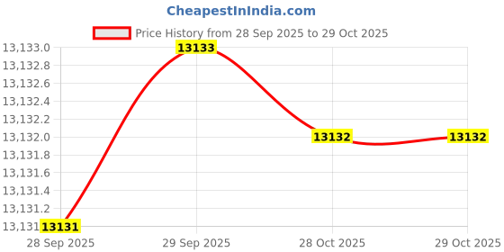 moglix.com KEI 0.5 Sqmm 10 Core ZHFR Black Copper Sheathed Flexible Cable, Length: 100 m kei Price History Graph from 28 Sep 2025 to 28 Oct 2025