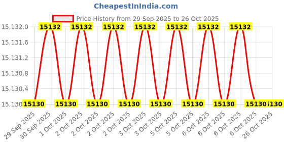 moglix.com KEI 0.5 Sqmm 12 Core HFFR Black Copper Sheathed Flexible Cable, Length: 100 m kei Price History Graph from 29 Sep 2025 to 26 Oct 2025