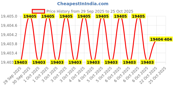 moglix.com KEI 0.5 Sqmm 16 Core HFFR Black Copper Sheathed Flexible Cable, Length: 100 m kei Price History Graph from 29 Sep 2025 to 25 Oct 2025