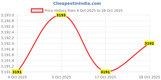moglix.com KEI 0.5 Sqmm 2 Core ZHFR Black Copper Sheathed Flexible Cable, Length: 100 m kei Price History Graph from 4 Oct 2025 to 28 Oct 2025