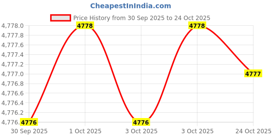 moglix.com KEI 0.5 Sqmm 4 Core FRLS Black Copper Sheathed Flexible Cable, Length: 100 m kei Price History Graph from 30 Sep 2025 to 24 Oct 2025