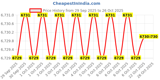 moglix.com KEI 0.5 Sqmm 5 Core HFFR Black Copper Sheathed Flexible Cable, Length: 100 m kei Price History Graph from 29 Sep 2025 to 26 Oct 2025