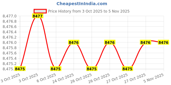 moglix.com KEI 0.5 Sqmm 7 Core ZHFR Black Copper PVC Insulated Sheathed Multistrand Flexible Cable, Length: 100 m kei Price History Graph from 3 Oct 2025 to 5 Nov 2025