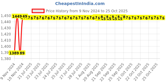 moglix.com KEI 0.5 Sqmm Single Core Homecab FR Black Copper Unsheathed Flexible Cable, Length: 180 m kei Price History Graph from 9 Nov 2024 to 24 Oct 2025