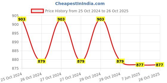 moglix.com KEI 0.5 Sqmm Single Core Homecab FR Black Copper Unsheathed Flexible Cable, Length: 90 m kei Price History Graph from 25 Oct 2024 to 25 Oct 2025