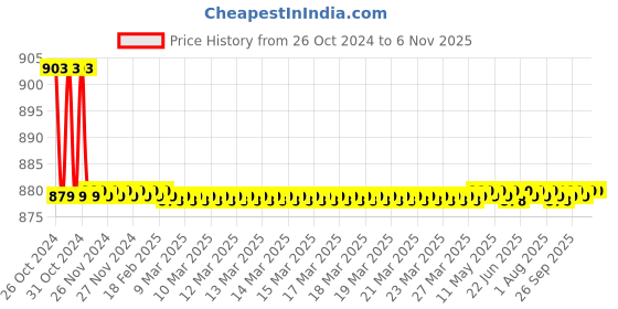 moglix.com KEI 0.5 Sqmm Single Core Homecab FR Green Copper Unsheathed Flexible Cable, Length: 90 m kei Price History Graph from 26 Oct 2024 to 6 Nov 2025