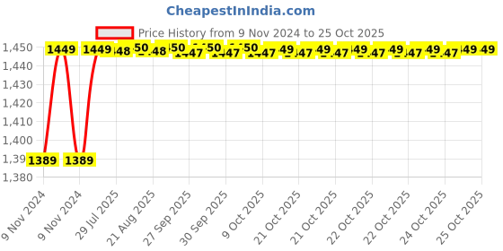 moglix.com KEI 0.5 Sqmm Single Core Homecab FR Red Copper Unsheathed Flexible Cable, Length: 180 m kei Price History Graph from 9 Nov 2024 to 24 Oct 2025