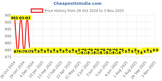 moglix.com KEI 0.5 Sqmm Single Core Homecab FR Red Copper Unsheathed Flexible Cable, Length: 90 m kei Price History Graph from 26 Oct 2024 to 1 Nov 2025