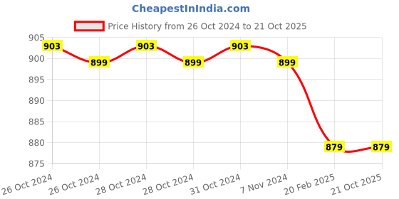 moglix.com KEI 0.5 Sqmm Single Core Homecab FR White Copper Unsheathed Flexible Cable, Length: 90 m kei Price History Graph from 26 Oct 2024 to 19 Oct 2025