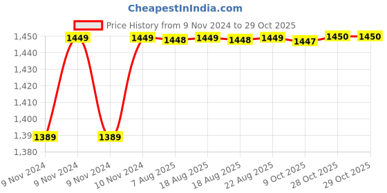 moglix.com KEI 0.5 Sqmm Single Core Homecab FR Yellow Copper Unsheathed Flexible Cable, Length: 180 m kei Price History Graph from 9 Nov 2024 to 28 Oct 2025