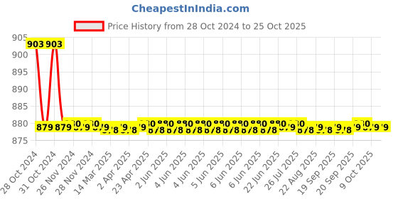 moglix.com KEI 0.5 Sqmm Single Core Homecab FR Yellow Copper Unsheathed Flexible Cable, Length: 90 m kei Price History Graph from 28 Oct 2024 to 24 Oct 2025