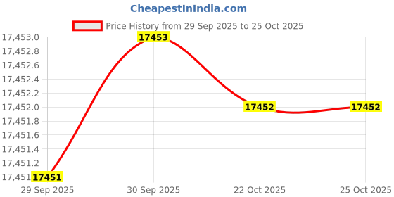 moglix.com KEI 0.75 Sqmm 10 Core HFFR Black Copper Sheathed Flexible Cable, Length: 100 m kei Price History Graph from 29 Sep 2025 to 25 Oct 2025