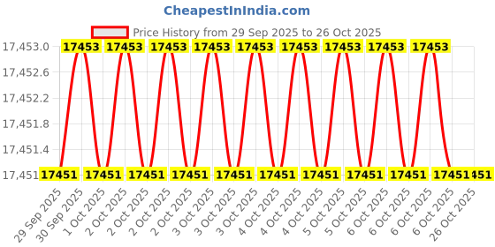 moglix.com KEI 0.75 Sqmm 10 Core ZHFR Black Copper Sheathed Flexible Cable, Length: 100 m kei Price History Graph from 29 Sep 2025 to 26 Oct 2025