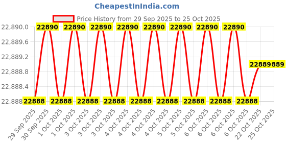 moglix.com KEI 0.75 Sqmm 14 Core FRLS Black Copper Sheathed Flexible Cable, Length: 100 m kei Price History Graph from 29 Sep 2025 to 25 Oct 2025