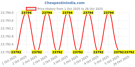 moglix.com KEI 0.75 Sqmm 14 Core ZHFR Black Copper Sheathed Flexible Cable, Length: 100 m kei Price History Graph from 1 Oct 2025 to 26 Oct 2025
