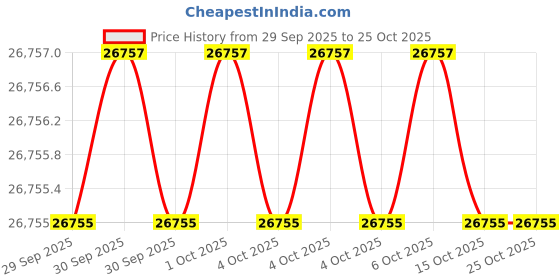 moglix.com KEI 0.75 Sqmm 16 Core HFFR Black Copper Sheathed Flexible Cable, Length: 100 m kei Price History Graph from 29 Sep 2025 to 25 Oct 2025