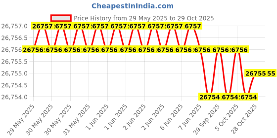 moglix.com KEI 0.75 Sqmm 16 Core ZHFR Black Copper Sheathed Flexible Cable, Length: 100 m kei Price History Graph from 29 May 2025 to 28 Oct 2025