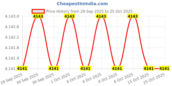 moglix.com KEI 0.75 Sqmm 2 Core HFFR Black Copper Sheathed Flexible Cable, Length: 100 m kei Price History Graph from 29 Sep 2025 to 25 Oct 2025