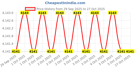 moglix.com KEI 0.75 Sqmm 2 Core ZHFR Black Copper Sheathed Flexible Cable, Length: 100 m kei Price History Graph from 29 Sep 2025 to 26 Oct 2025
