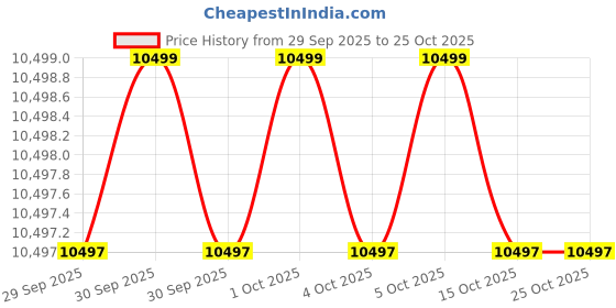 moglix.com KEI 0.75 Sqmm 6 Core HFFR Black Copper Sheathed Flexible Cable, Length: 100 m kei Price History Graph from 29 Sep 2025 to 25 Oct 2025
