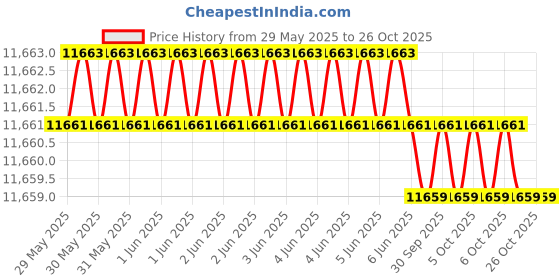 moglix.com KEI 0.75 Sqmm 7 Core ZHFR Black Copper Sheathed Flexible Cable, Length: 100 m kei Price History Graph from 29 May 2025 to 26 Oct 2025