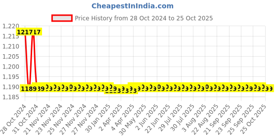 moglix.com KEI 0.75 Sqmm Single Core Homecab FR Black Copper Unsheathed Flexible Cable, Length: 90 m kei Price History Graph from 28 Oct 2024 to 25 Oct 2025