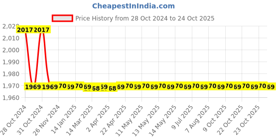 moglix.com KEI 0.75 Sqmm Single Core Homecab FR Blue Copper Unsheathed Flexible Cable, Length: 180 m kei Price History Graph from 28 Oct 2024 to 24 Oct 2025