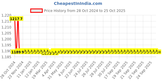 moglix.com KEI 0.75 Sqmm Single Core Homecab FR Blue Copper Unsheathed Flexible Cable, Length: 90 m kei Price History Graph from 28 Oct 2024 to 25 Oct 2025