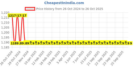 moglix.com KEI 0.75 Sqmm Single Core Homecab FR Red Copper Unsheathed Flexible Cable, Length: 90 m kei Price History Graph from 26 Oct 2024 to 25 Oct 2025