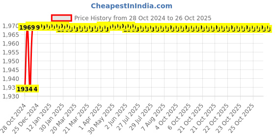 moglix.com KEI 0.75 Sqmm Single Core Homecab FR Yellow Copper Unsheathed Flexible Cable, Length: 180 m kei Price History Graph from 28 Oct 2024 to 25 Oct 2025