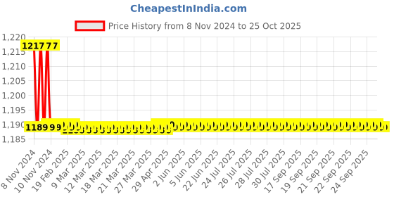 moglix.com KEI 0.75 Sqmm Single Core Homecab FR Yellow Copper Unsheathed Flexible Cable, Length: 90 m kei Price History Graph from 8 Nov 2024 to 25 Oct 2025