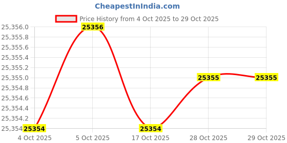 moglix.com KEI 1 Sqmm 12 Core HFFR Black Copper Sheathed Flexible Cable, Length: 100 m kei Price History Graph from 4 Oct 2025 to 28 Oct 2025