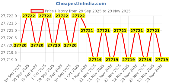 moglix.com KEI 1 Sqmm 14 Core FRLS Black Copper Sheathed Flexible Cable, Length: 100 m kei Price History Graph from 29 Sep 2025 to 23 Nov 2025