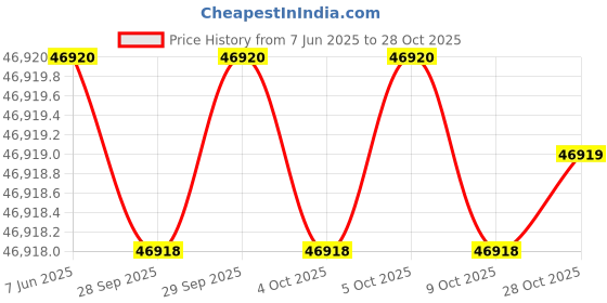 moglix.com KEI 1 Sqmm 24 Core FRLS Black Copper Sheathed Flexible Cable, Length: 100 m kei Price History Graph from 7 Jun 2025 to 28 Oct 2025