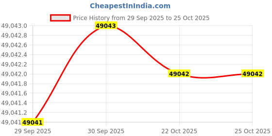 moglix.com KEI 1 Sqmm 24 Core HFFR Black Copper Sheathed Flexible Cable, Length: 100 m kei Price History Graph from 29 Sep 2025 to 25 Oct 2025