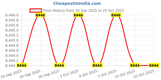 moglix.com KEI 1 Sqmm 4 Core HFFR Black Copper Sheathed Flexible Cable, Length: 100 m kei Price History Graph from 29 Sep 2025 to 25 Oct 2025