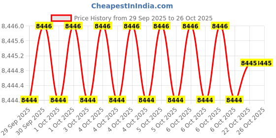 moglix.com KEI 1 Sqmm 4 Core ZHFR Black Copper Sheathed Flexible Cable, Length: 100 m kei Price History Graph from 29 Sep 2025 to 25 Oct 2025
