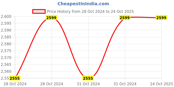 moglix.com KEI 1 Sqmm Single Core Homecab FR Blue Copper Unsheathed Flexible Cable, Length: 180 m kei Price History Graph from 28 Oct 2024 to 24 Oct 2025