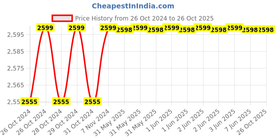 moglix.com KEI 1 Sqmm Single Core Homecab FR Green Copper Unsheathed Flexible Cable, Length: 180 m kei Price History Graph from 26 Oct 2024 to 26 Oct 2025