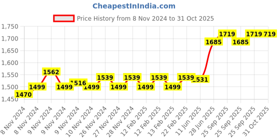 moglix.com KEI 1 Sqmm Single Core Homecab FR Green Copper Unsheathed Flexible Cable, Length: 90 m kei Price History Graph from 8 Nov 2024 to 31 Oct 2025