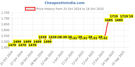 moglix.com KEI 1 Sqmm Single Core Homecab FR Red Copper Unsheathed Flexible Cable, Length: 90 m kei Price History Graph from 25 Oct 2024 to 16 Oct 2025