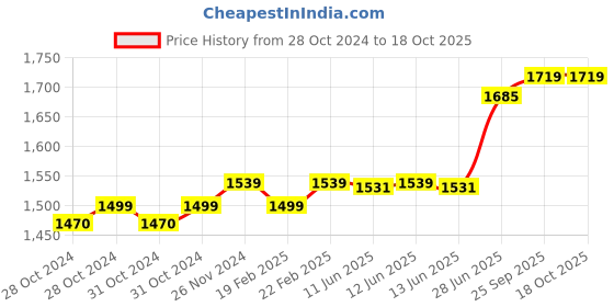 moglix.com KEI 1 Sqmm Single Core Homecab FR Yellow Copper Unsheathed Flexible Cable, Length: 90 m kei Price History Graph from 28 Oct 2024 to 18 Oct 2025